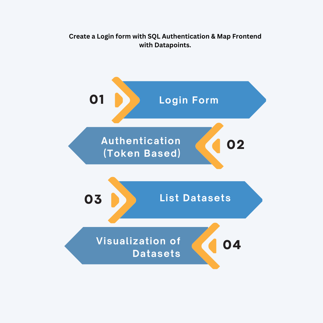 Process of creating a login form with SQL Authentication & map frontend with datapoints
